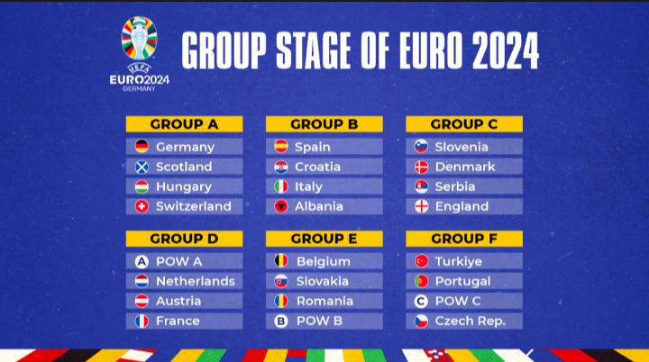 Euro 2024 Group Stage Draws - Global Tracker